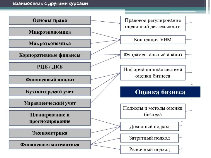 Взаимосвязь с другими курсами Оценка бизнеса Микроэкономика Макроэкономика Корпоративные финансы Финансовый анализ