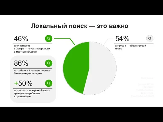 Локальный поиск — это важно 46% всех запросов в Google — поиск