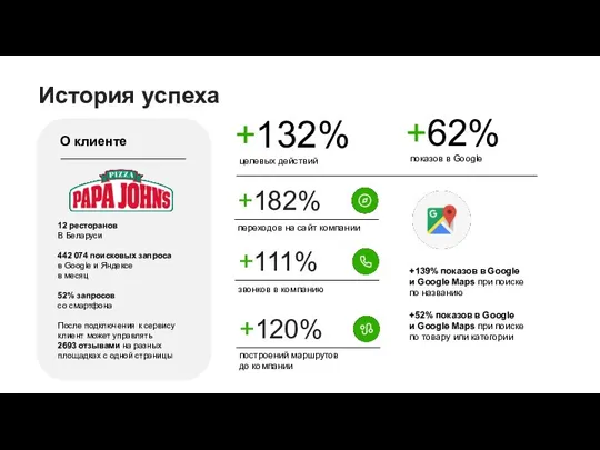 +182% переходов на сайт компании История успеха +111% звонков в компанию +120%