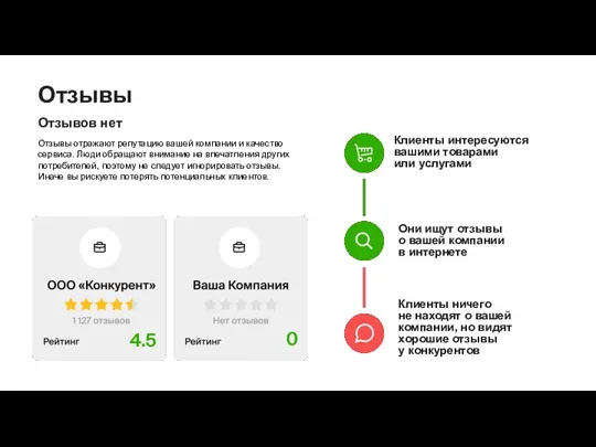 Отзывы Отзывы отражают репутацию вашей компании и качество сервиса. Люди обращают внимание