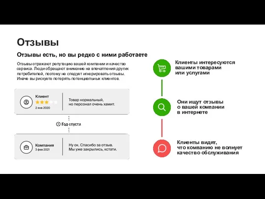 Отзывы Отзывы есть, но вы редко с ними работаете Отзывы отражают репутацию