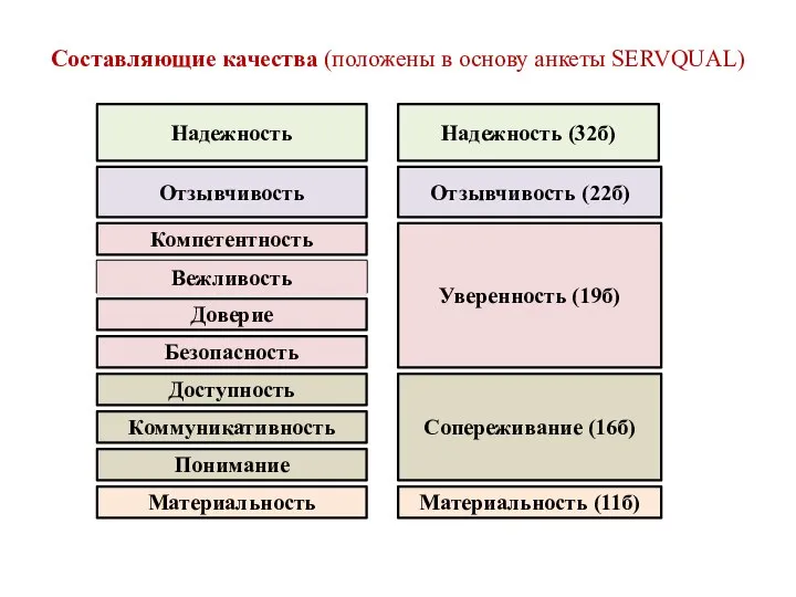 Составляющие качества (положены в основу анкеты SERVQUAL) Надежность Отзывчивость Компетентность Доверие Безопасность