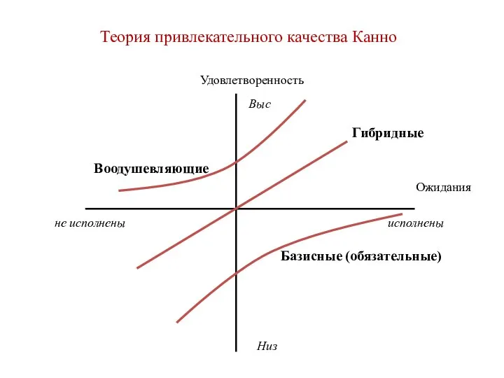 Теория привлекательного качества Канно Удовлетворенность Выс Низ Ожидания исполнены не исполнены Базисные (обязательные) Воодушевляющие Гибридные