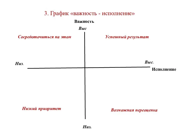 3. График «важность - исполнение» Важность Исполнение Выс Низ. Выс. Низ. Успешный