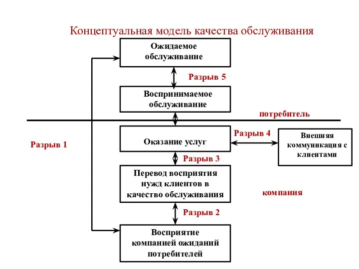 Концептуальная модель качества обслуживания Ожидаемое обслуживание Воспринимаемое обслуживание Оказание услуг Перевод восприятия