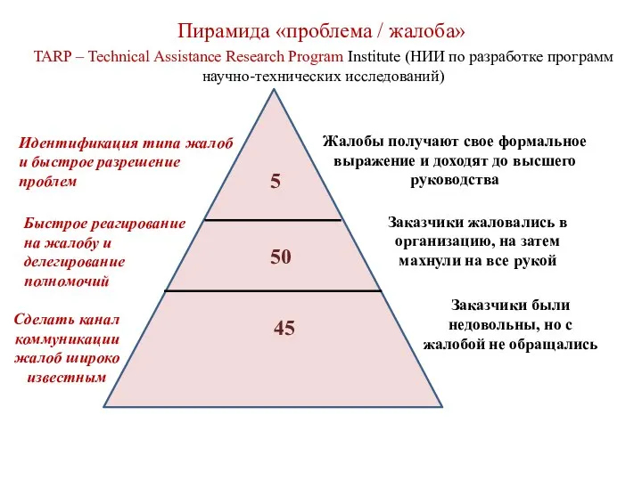 Пирамида «проблема / жалоба» 45 5 50 Заказчики жаловались в организацию, на