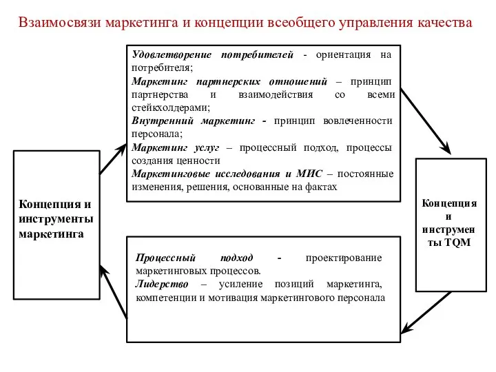 Удовлетворение потребителей - ориентация на потребителя; Маркетинг партнерских отношений – принцип партнерства