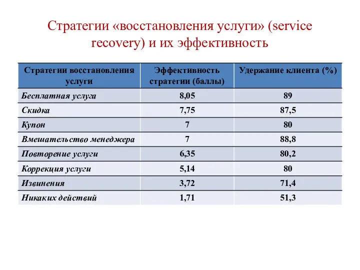 Стратегии «восстановления услуги» (service recovery) и их эффективность