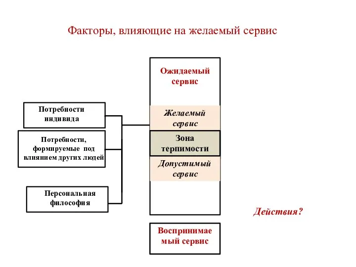 Потребности индивида Потребности, формируемые под влиянием других людей Персональная философия Ожидаемый сервис