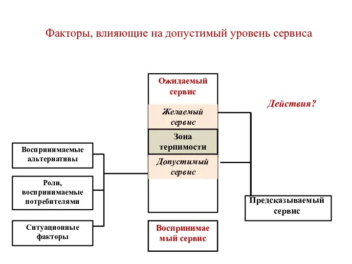 Воспринимаемые альтернативы Роли, воспринимаемые потребителями Ситуационные факторы Ожидаемый сервис Воспринимаемый сервис Желаемый