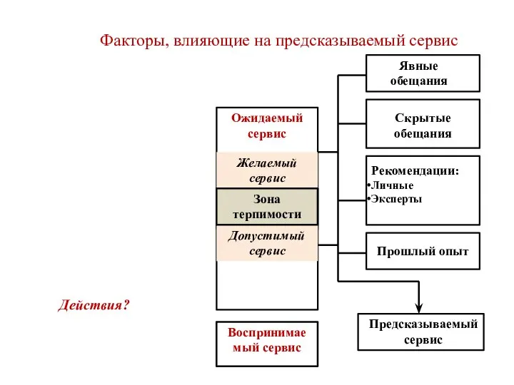 Ожидаемый сервис Воспринимаемый сервис Желаемый сервис Допустимый сервис Зона терпимости Явные обещания