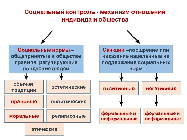 Социальные нормы – общепринятые в обществе правила, регулирующие поведение людей Санкции –поощрение