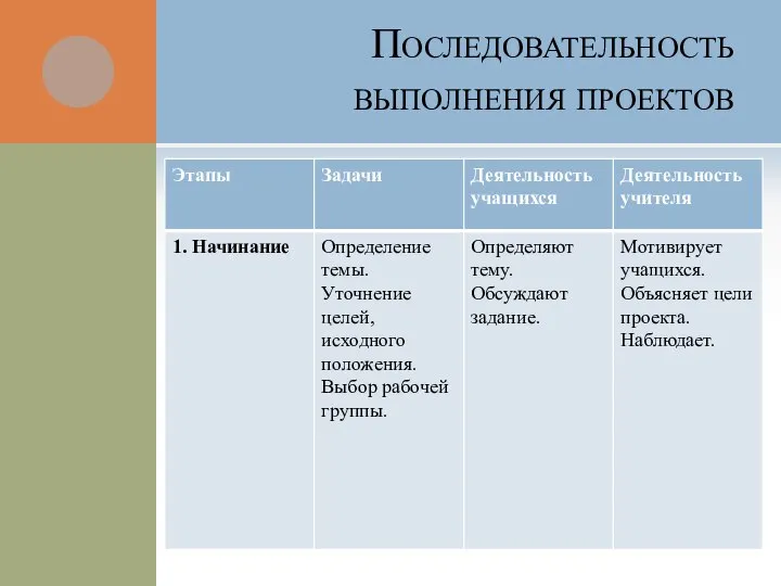 Последовательность выполнения проектов