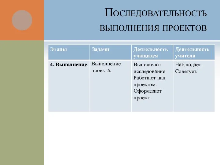 Последовательность выполнения проектов