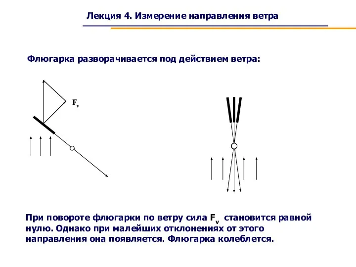 Лекция 4. Измерение направления ветра Флюгарка разворачивается под действием ветра: Fv При