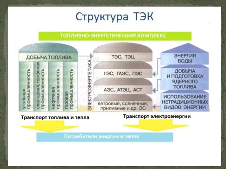 Структура топливно-энергетического комплекса