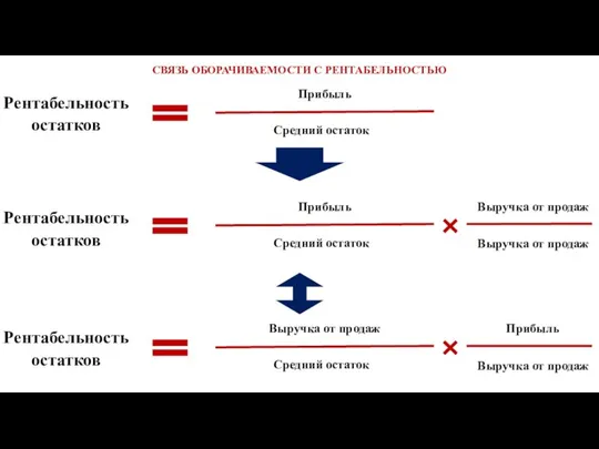 СВЯЗЬ ОБОРАЧИВАЕМОСТИ С РЕНТАБЕЛЬНОСТЬЮ Рентабельность остатков Прибыль Средний остаток Рентабельность остатков Прибыль