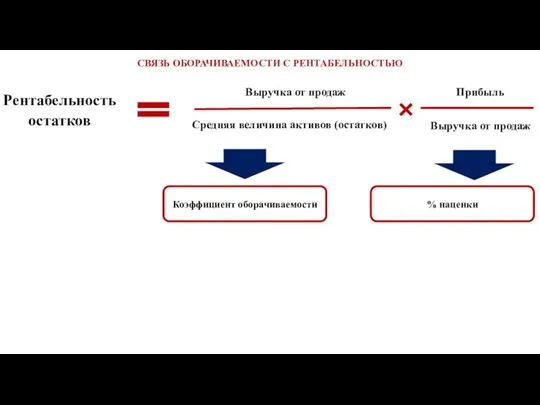 Рентабельность остатков Выручка от продаж Средняя величина активов (остатков) Прибыль Выручка от