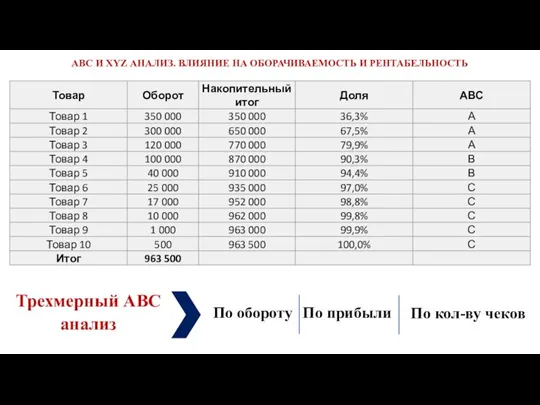 АВС И XYZ АНАЛИЗ. ВЛИЯНИЕ НА ОБОРАЧИВАЕМОСТЬ И РЕНТАБЕЛЬНОСТЬ Трехмерный АВС анализ