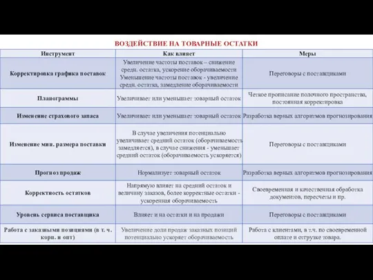 ВОЗДЕЙСТВИЕ НА ТОВАРНЫЕ ОСТАТКИ