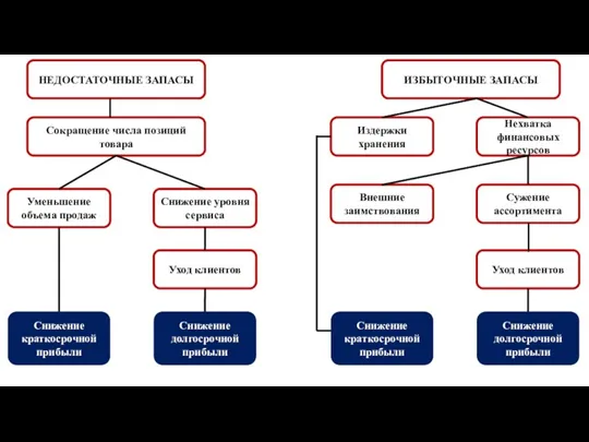 НЕДОСТАТОЧНЫЕ ЗАПАСЫ ИЗБЫТОЧНЫЕ ЗАПАСЫ Сокращение числа позиций товара Уменьшение объема продаж Снижение