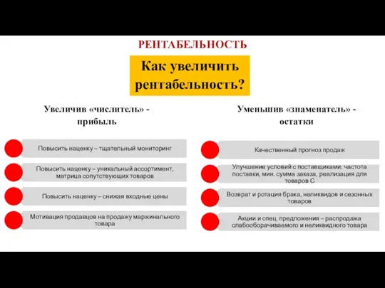 РЕНТАБЕЛЬНОСТЬ Как увеличить рентабельность? Увеличив «числитель» - прибыль Уменьшив «знаменатель» - остатки