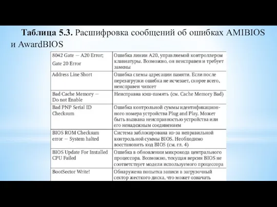 Таблица 5.3. Расшифровка сообщений об ошибках AMIBIOS и AwardBIOS