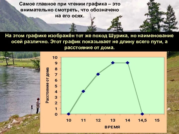 Самое главное при чтении графика – это внимательно смотреть, что обозначено на