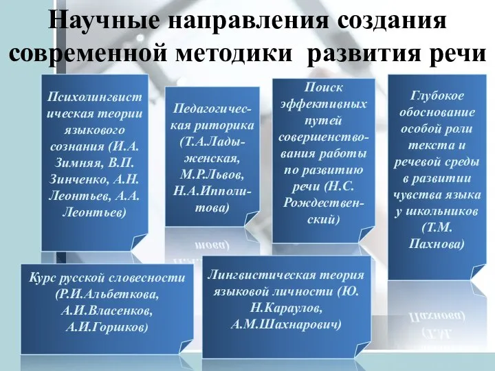 Психолингвистическая теории языкового сознания (И.А.Зимняя, В.П.Зинченко, А.Н.Леонтьев, А.А.Леонтьев) Поиск эффективных путей совершенство-вания