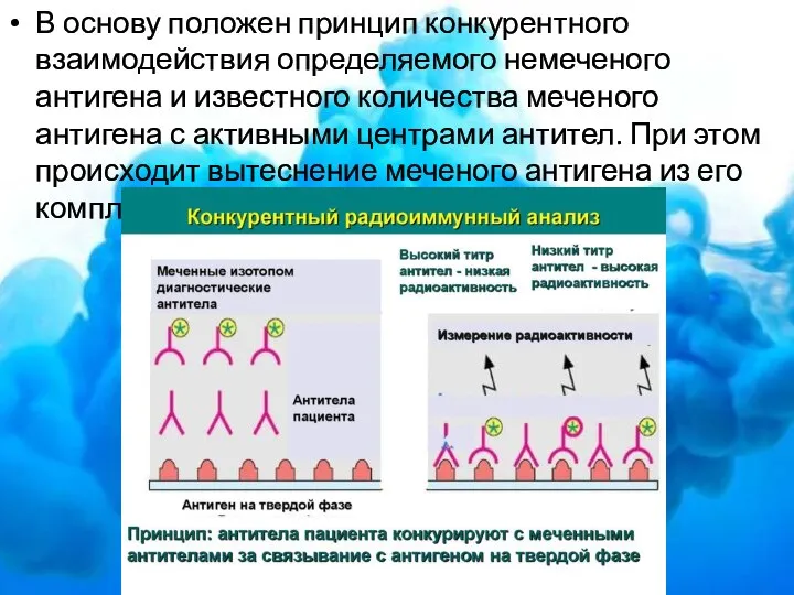 В основу положен принцип конкурентного взаимодействия определяемого немеченого антигена и известного количества