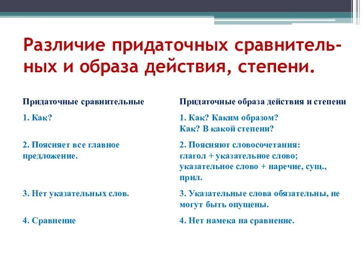 Различие придаточных сравнитель-ных и образа действия, степени.