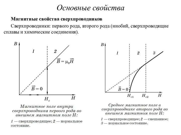 Магнитные свойства сверхпроводников Сверхпроводники: первого рода, второго рода (ниобий, сверхпроводящие сплавы и химические соединения). Основные свойства