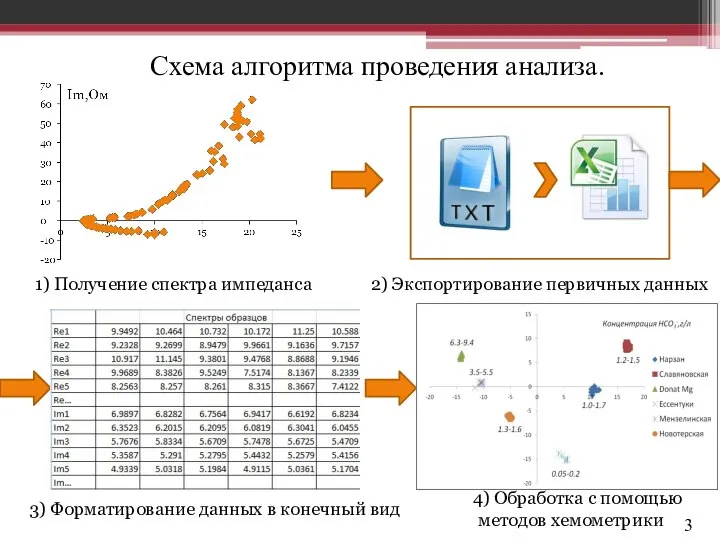 3 Схема алгоритма проведения анализа. 1) Получение спектра импеданса 2) Экспортирование первичных