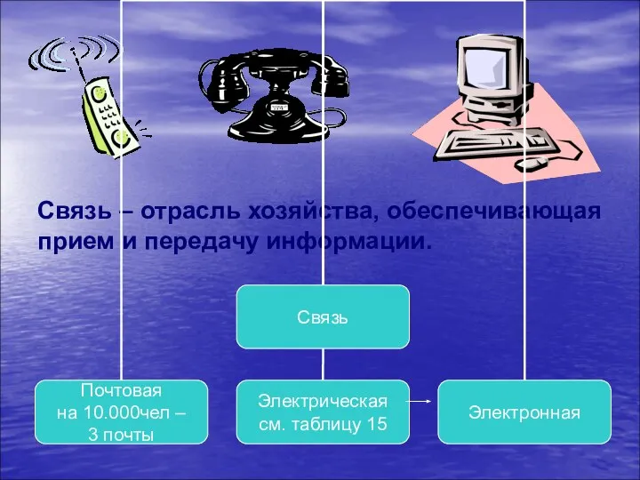 Связь – отрасль хозяйства, обеспечивающая прием и передачу информации.