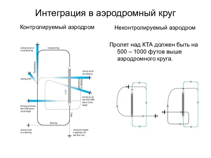 Интеграция в аэродромный круг Контролируемый аэродром Неконтролируемый аэродром Пролет над КТА должен