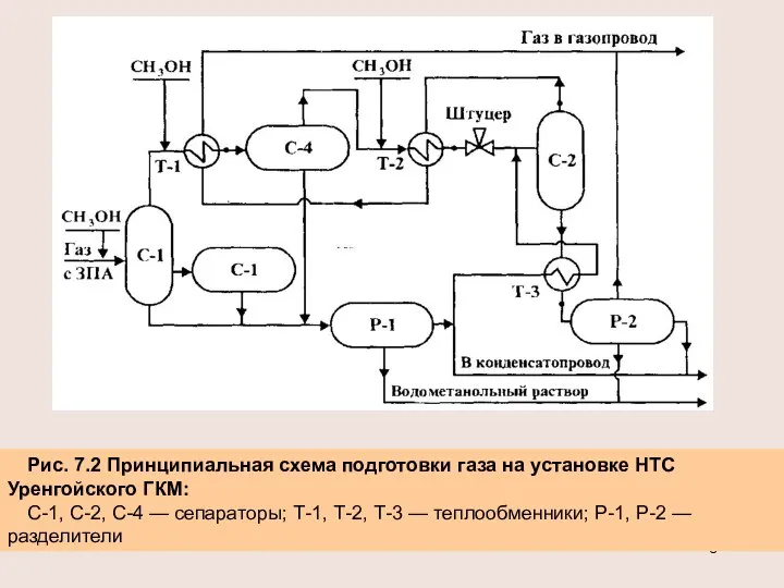 Рис. 7.2 Принципиальная схема подготовки газа на установке НТС Уренгойского ГКМ: С-1,
