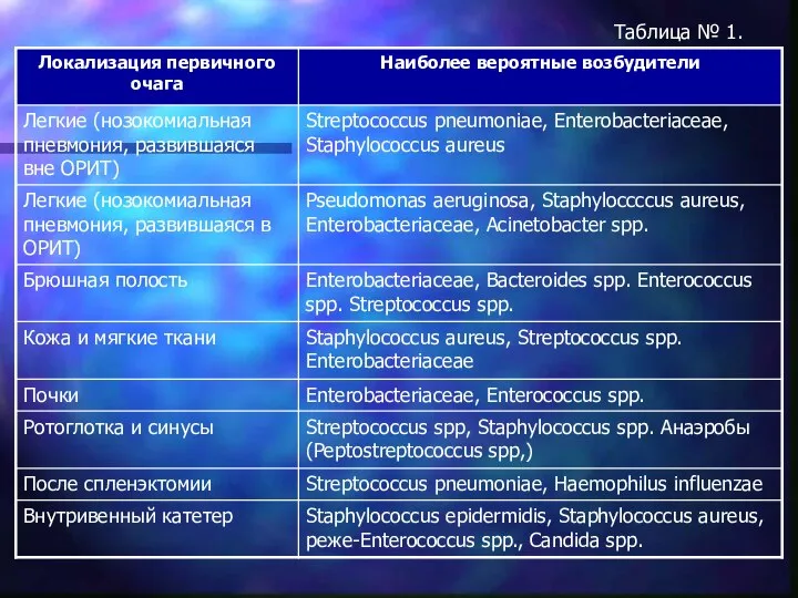 Таблица № 1.