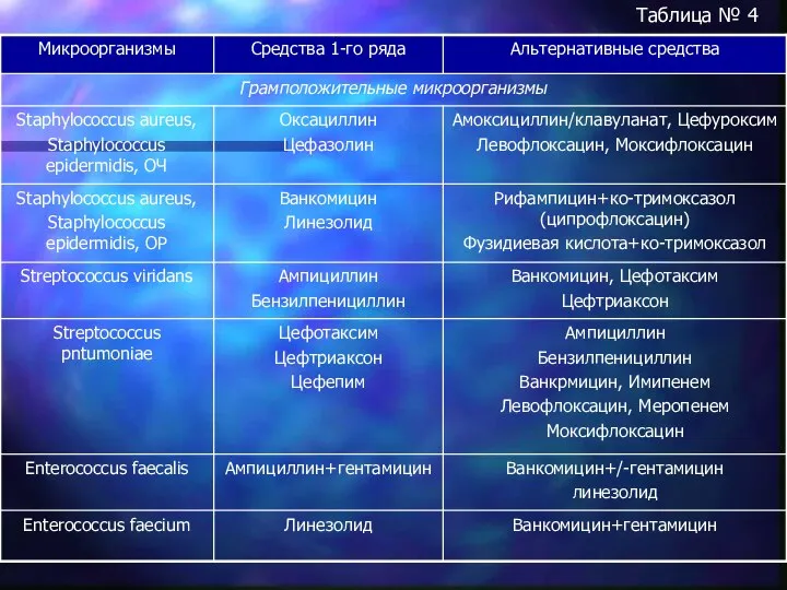 Таблица № 4