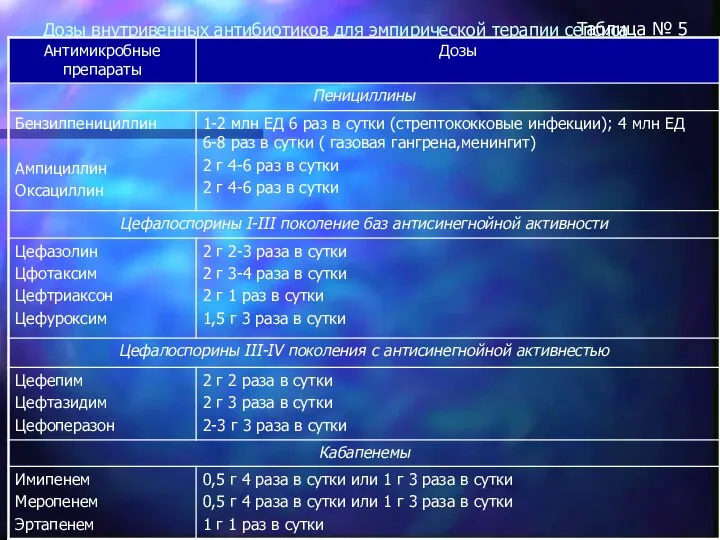 Дозы внутривенных антибиотиков для эмпирической терапии сепсиса Таблица № 5