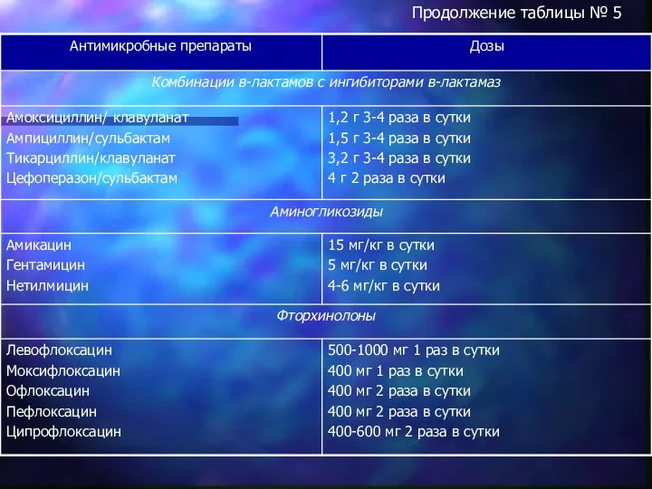 Продолжение таблицы № 5