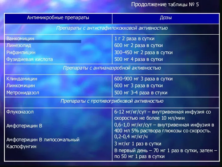 Продолжение таблицы № 5