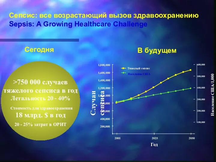 Сепсис: все возрастающий вызов здравоохранению Sepsis: A Growing Healthcare Challenge Сегодня