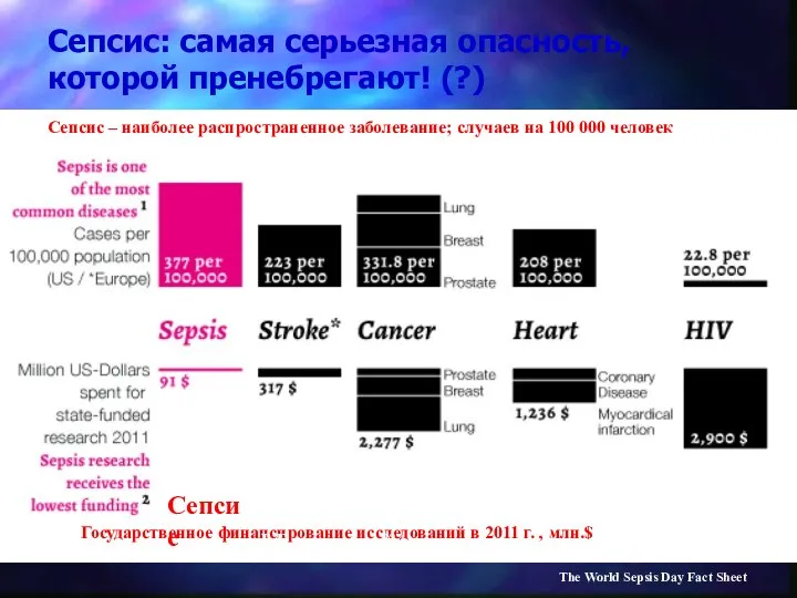 Сепсис: самая серьезная опасность, которой пренебрегают! (?) Сепсис – наиболее распространенное заболевание;