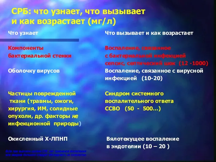 СРБ: что узнает, что вызывает и как возрастает (мг/л) Что узнает Компоненты