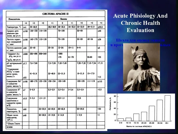 Acute Phisiology And Chronic Health Evaluation Шкала для оценка тяжести и прогноза критических больных