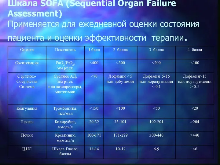 Шкала SOFA (Sequential Organ Failure Assessment) Применяется для ежедневной оценки состояния пациента и оценки эффективности терапии.