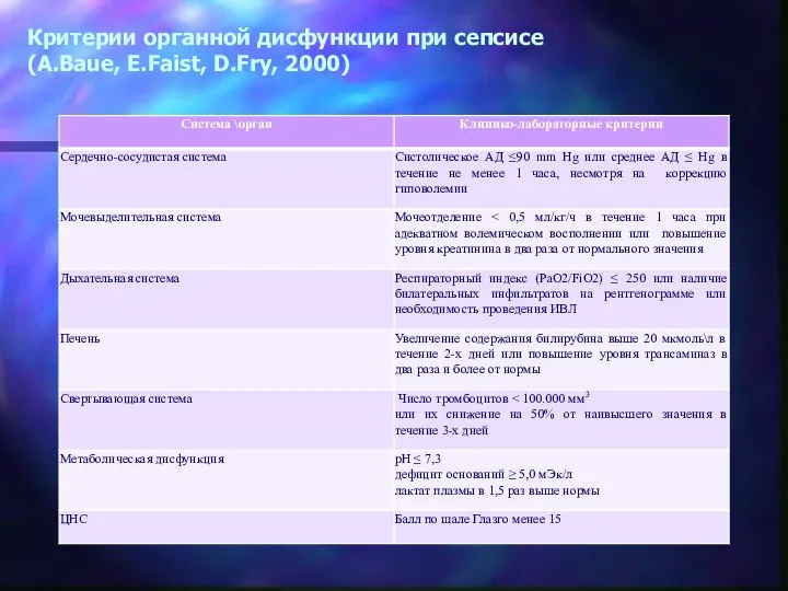 Критерии органной дисфункции при сепсисе (A.Baue, E.Faist, D.Fry, 2000)