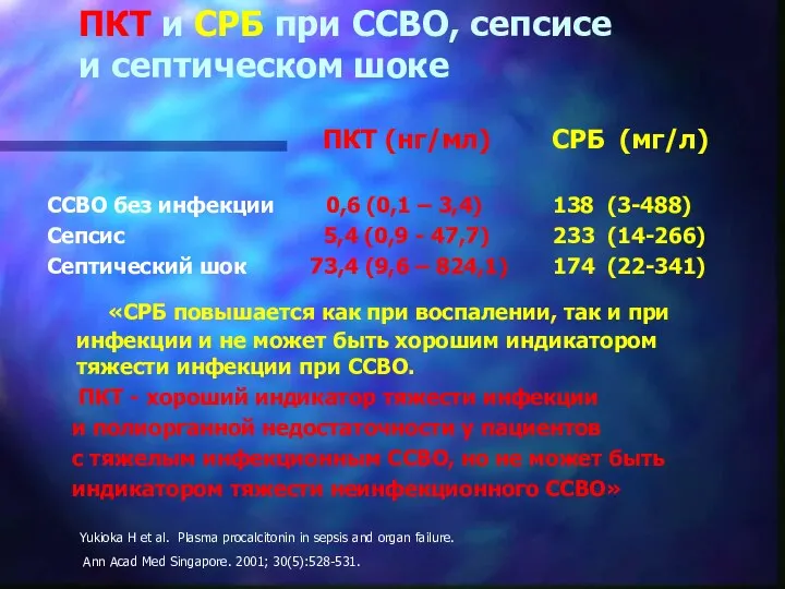 ПКТ и СРБ при ССВО, сепсисе и септическом шоке ПКТ (нг/мл) СРБ