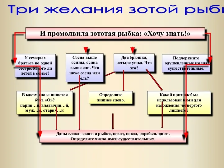 Подчеркните одушевленные имена существительные. Даны слова: золотая рыбка, невод, невод, корабельщики. Определите