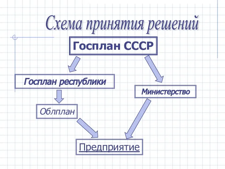 Схема принятия решений Госплан СССР Госплан республики Облплан Министерство Предприятие